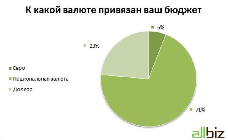 Украинские компании рассказали, как оптимизируют бюджет