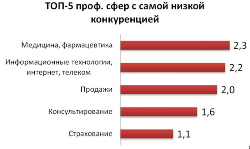 В Украине на одно рабочее место претендует шесть человек / hh.ua