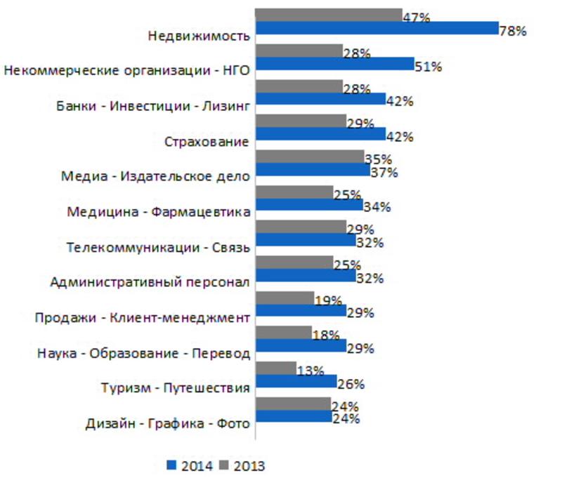 Работодатели стали активнее нанимать молодых сотрудников / rabota.ua