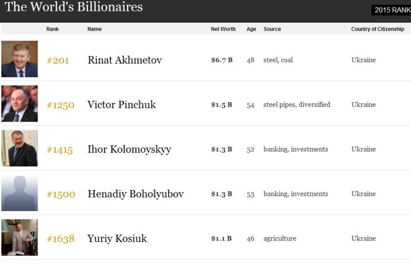 Названы самые богатые люди планеты: украинцев всего пятеро / forbes.com