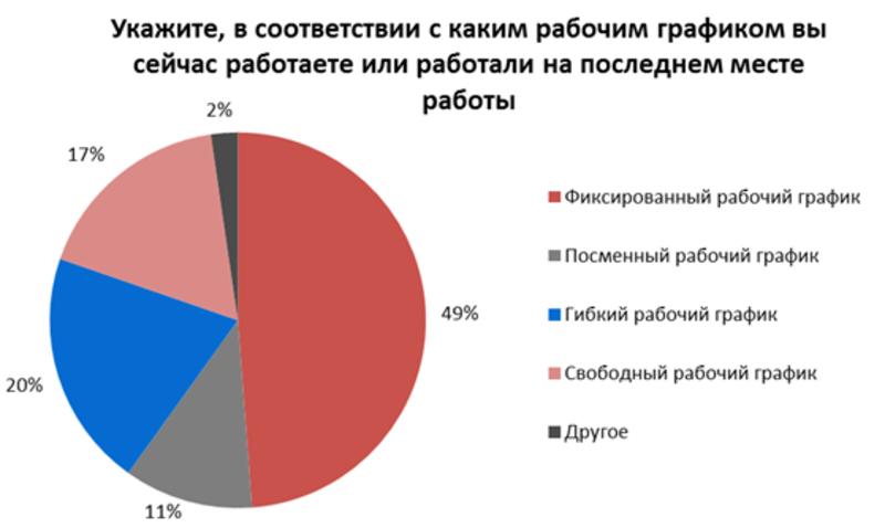 Больше половины работников мечтает о гибком или свободном графике / rabota.ua