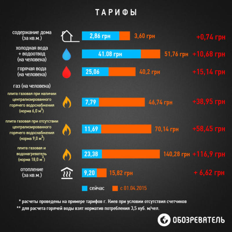 Как вырастут тарифы ЖКХ с 1 апреля на примере трех киевских квартир