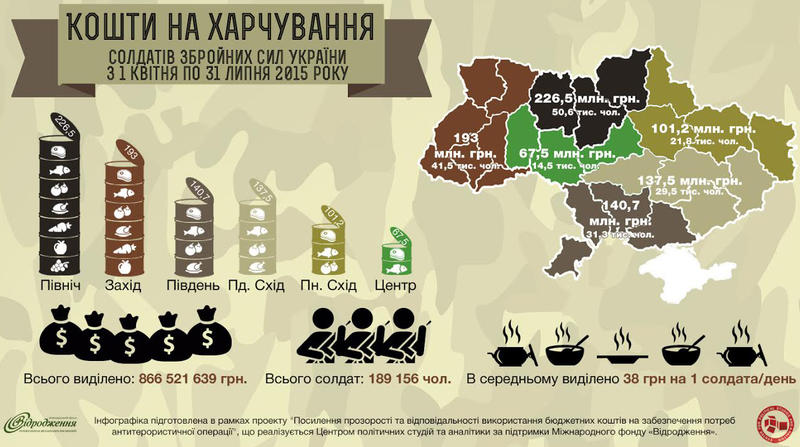 Армию продолжают кормить фирмы времен Януковича - СМИ / epravda.com.ua
