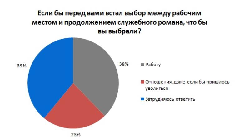 Более половины украинцев заводили служебные романы / rabota.ua
