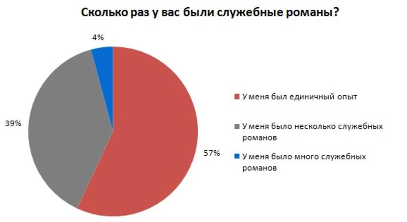Более половины украинцев заводили служебные романы / rabota.ua