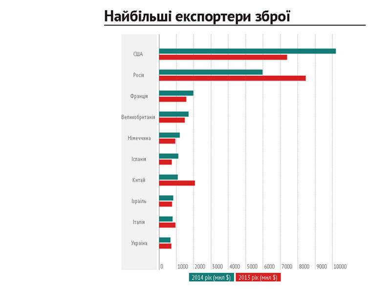 Кому и сколько Украина продала оружия (инфографика) / theinsider.ua