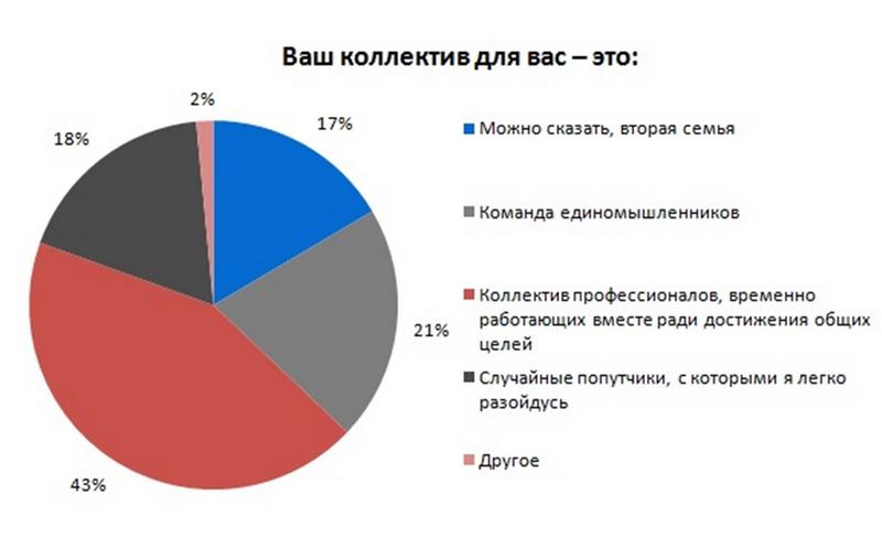 Больше половины украинцев верят в дружбу на работе