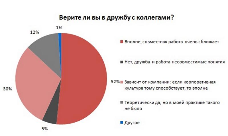 Больше половины украинцев верят в дружбу на работе
