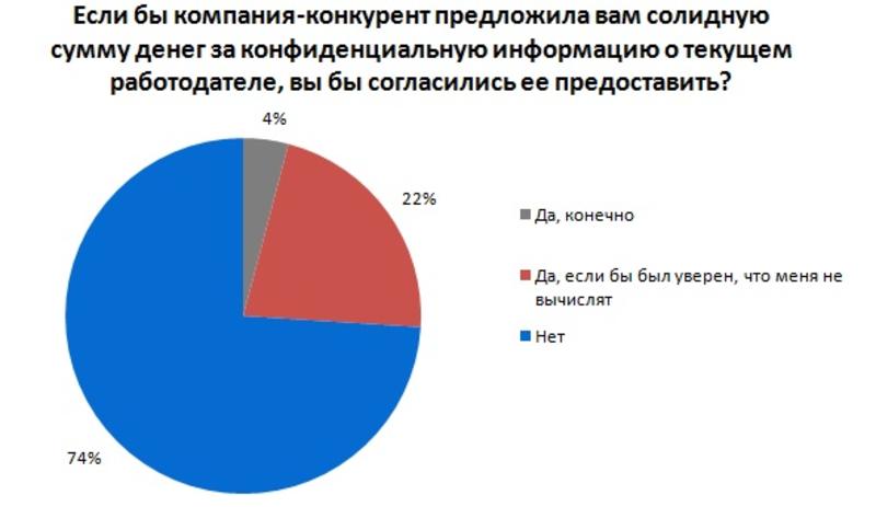 Более 70% работников готовы уйти к конкурентам - опрос / rabota.ua