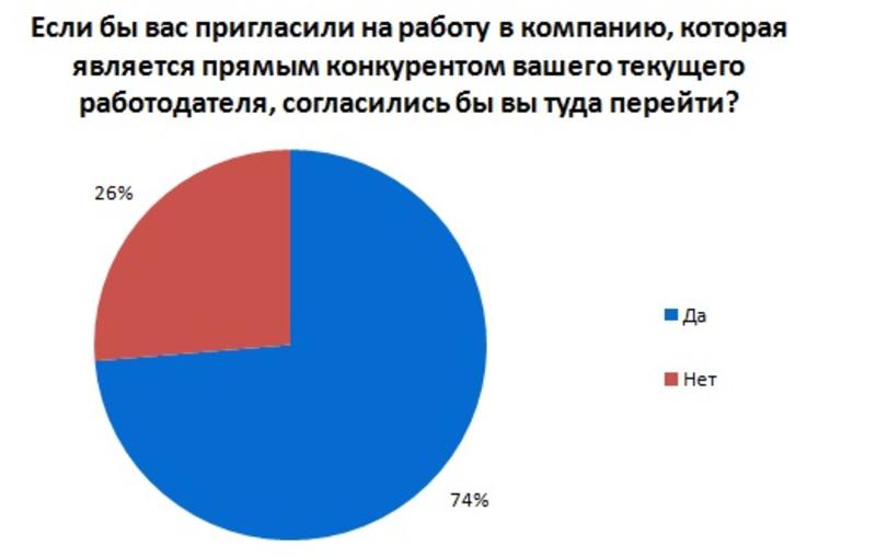 Более 70% работников готовы уйти к конкурентам - опрос / rabota.ua