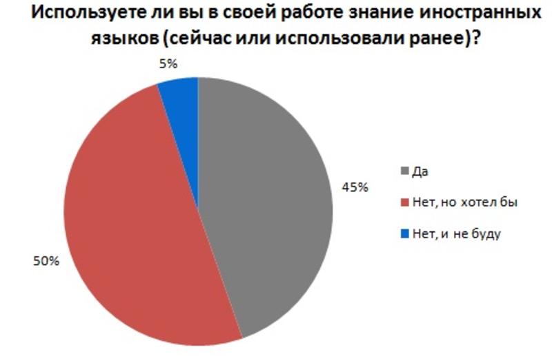 Почти половина украинцев использует иностранные языки на работе / rabota.ua