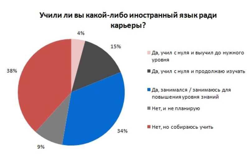 Почти половина украинцев использует иностранные языки на работе / rabota.ua