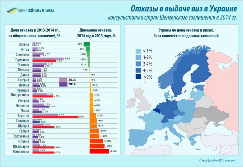 Страны Шенгена стали чаще отказывать украинцам в визах / eurointegration.com.ua