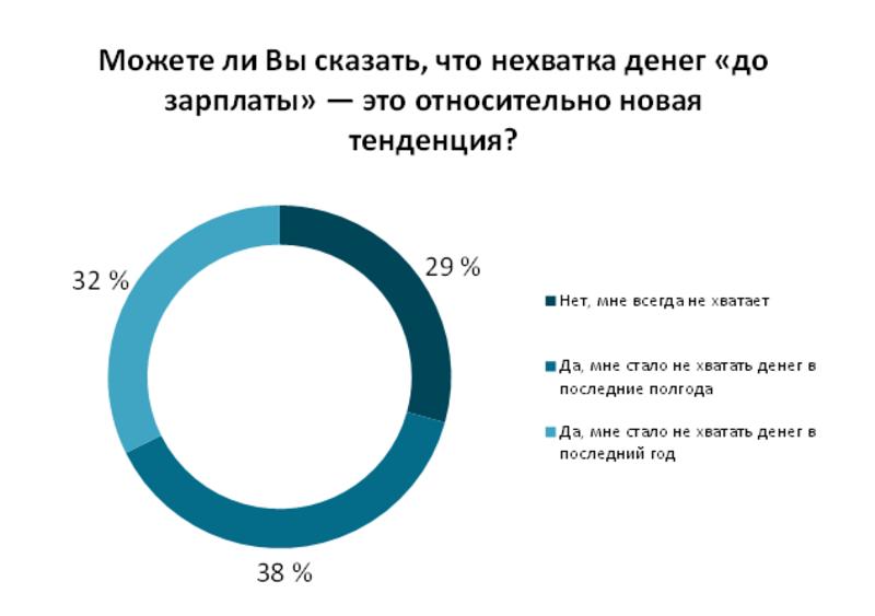 Больше трети офисных работников не хватает денег до зарплаты / hh.ua