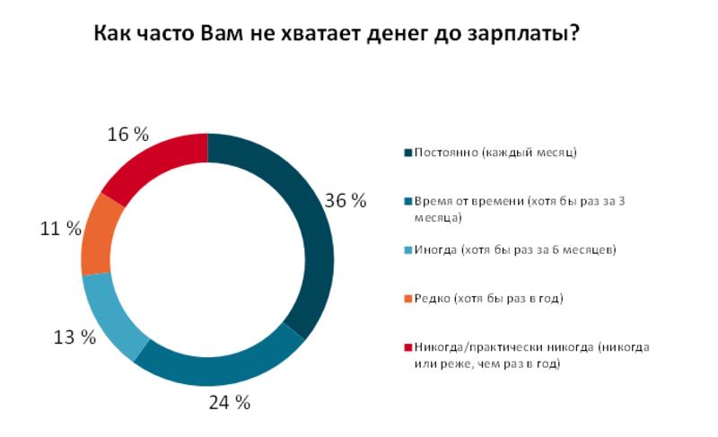 Больше трети офисных работников не хватает денег до зарплаты / hh.ua