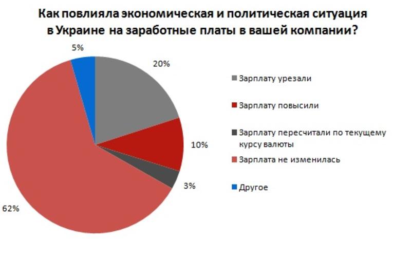Зарплату повысили каждому десятому работнику - опрос / rabota.ua