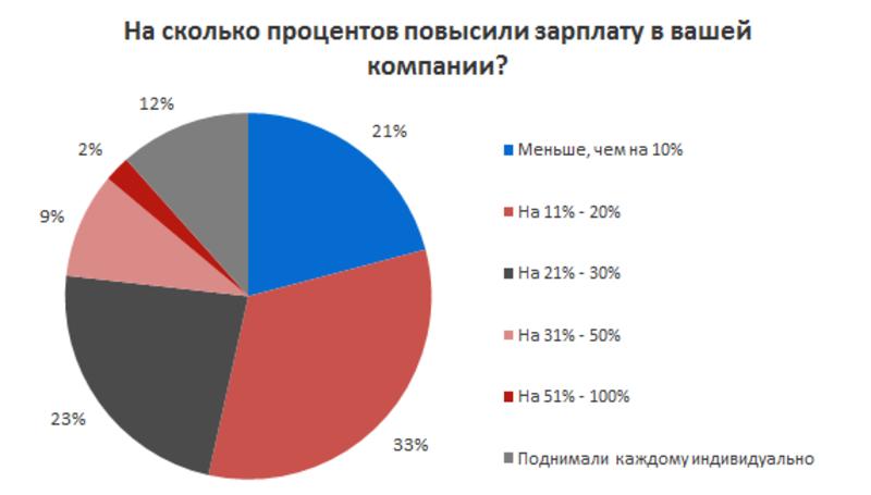 Зарплату повысили каждому десятому работнику - опрос / rabota.ua