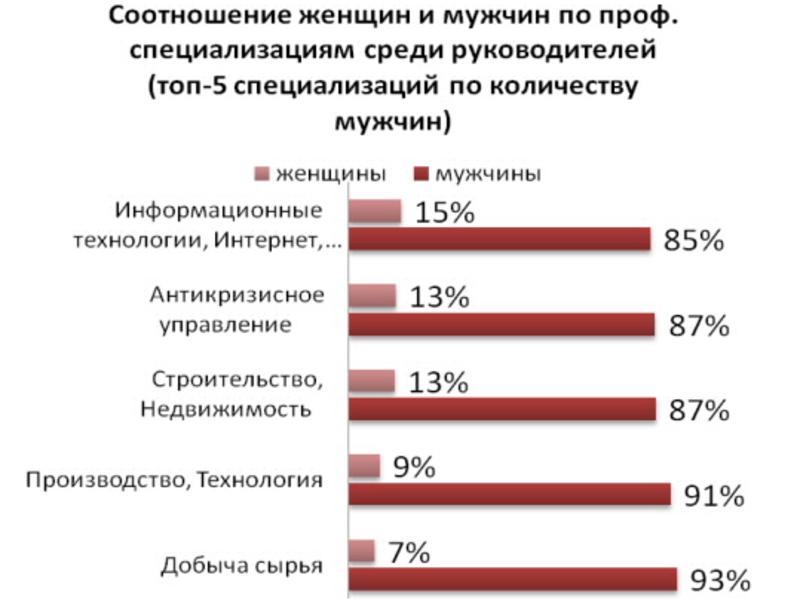 В Украине женщин-боссов в четыре раза меньше, чем мужчин