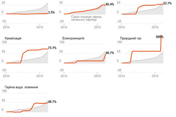 Рост тарифов на коммунальные услуги ускорил инфляцию до 60% за год