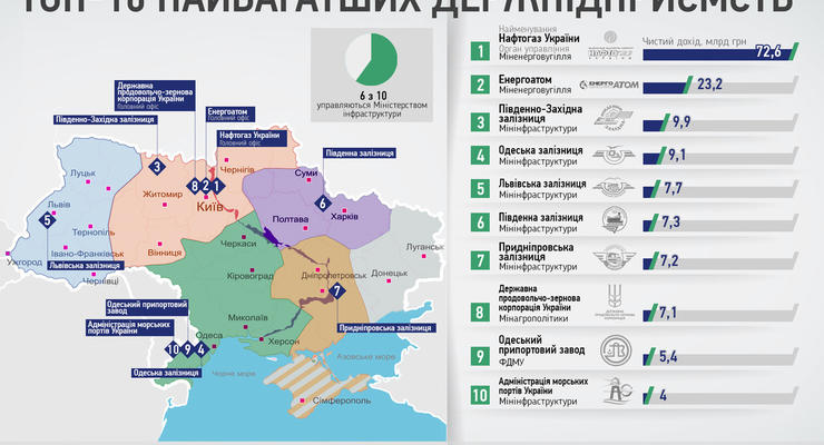 10 самых богатых государственных предприятий Украины