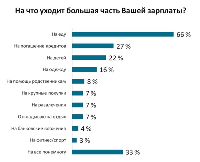 Большая часть зарплаты украинцев идет на еду и кредиты / hh.ua