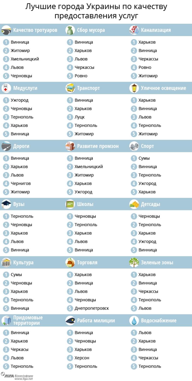 Рейтинг городов: где в Украине жить хорошо / ЛигаБизнесИнформ