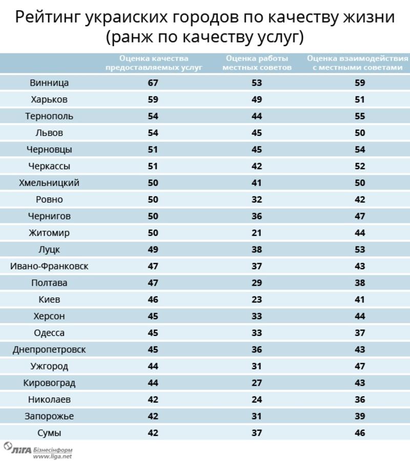 Рейтинг городов: где в Украине жить хорошо