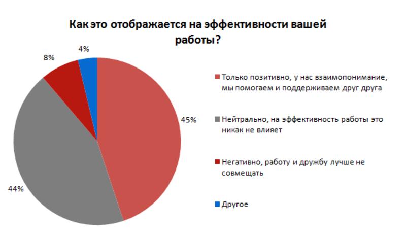 Кумовство непобедимо: 75% украинцев помогли устроиться на работу друзья или родственники / rabota.ua