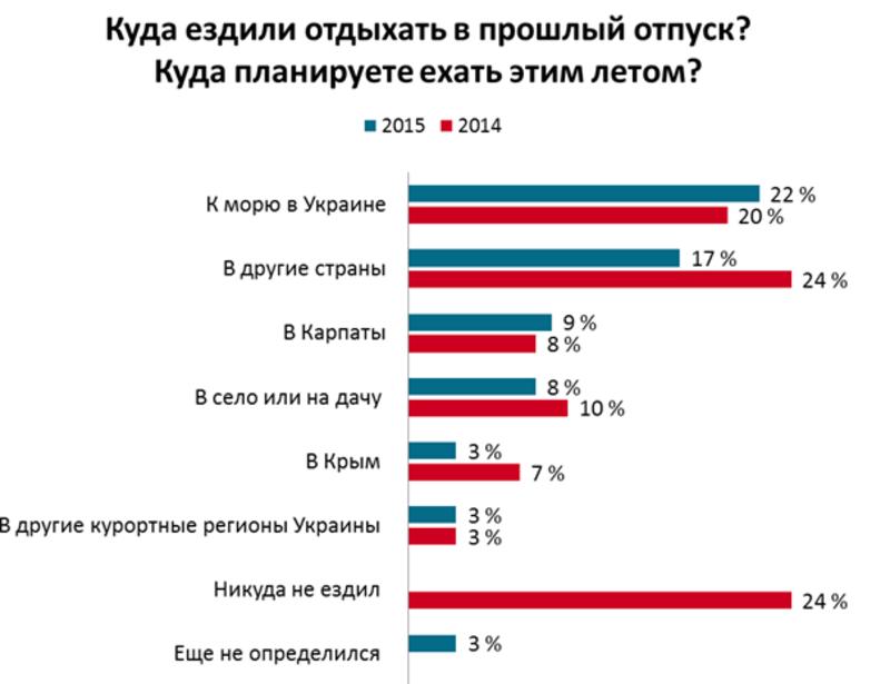 Устали от кризиса: гораздо больше украинцев поедут в отпуск этим летом / hh.ua