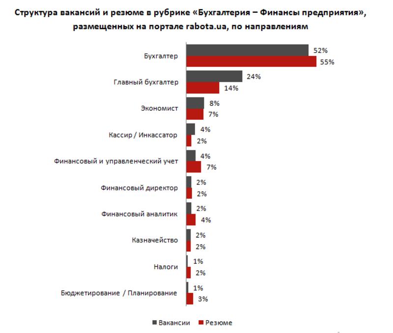 День бухгалтера: как чувствуют себя профессионалы на рынке труда / rabota.ua