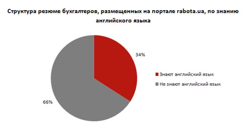 День бухгалтера: как чувствуют себя профессионалы на рынке труда / rabota.ua