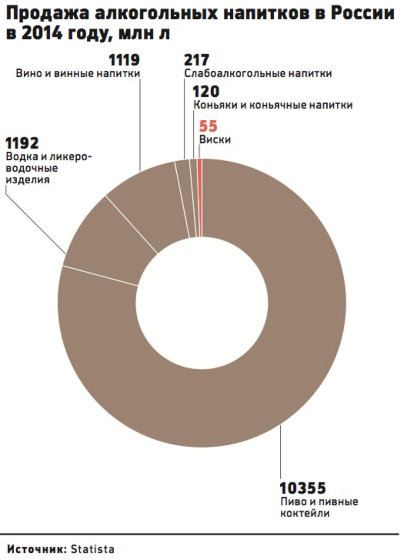 В России решили выпускать свой самогон и виски (инфографика) / rbc.ru