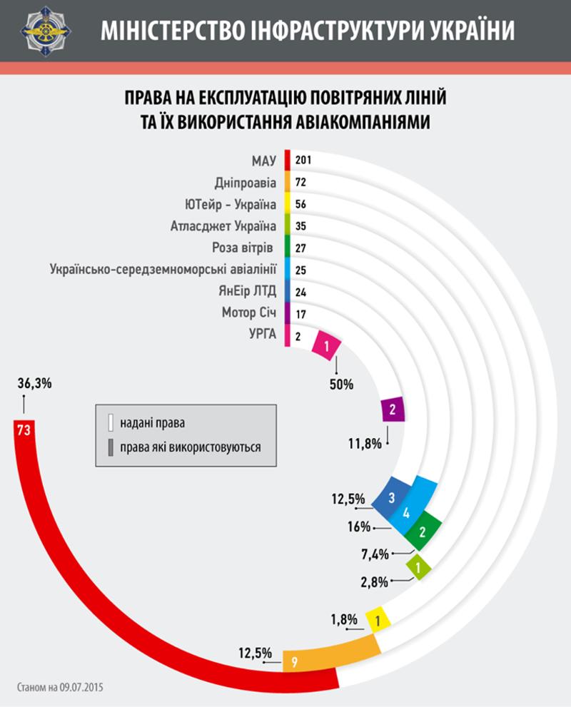 Авиационная отрасль Украины сегодня: инфографика