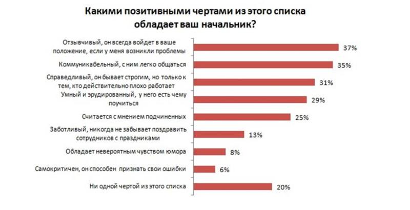 Большинство сотрудников позитивно относятся к своему начальству – опрос / rabota.ua
