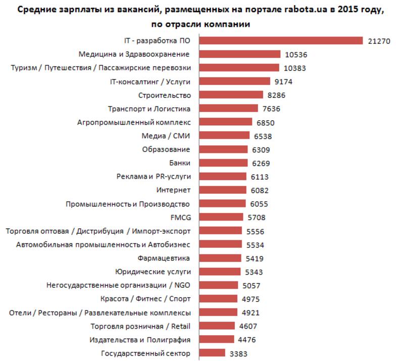 топ работ с высокой зарплатой в россии