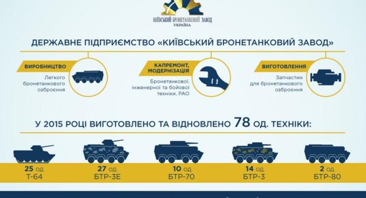 Киевский бронетанковый завод увеличил производство в 4 раза