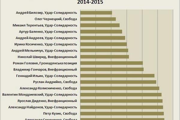 Качели-лавочки: за чьи деньги пиарились депутаты в Киеве