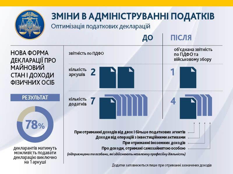 С 1 января украинцы будут по-новому декларировать доходы / epravda.com.ua