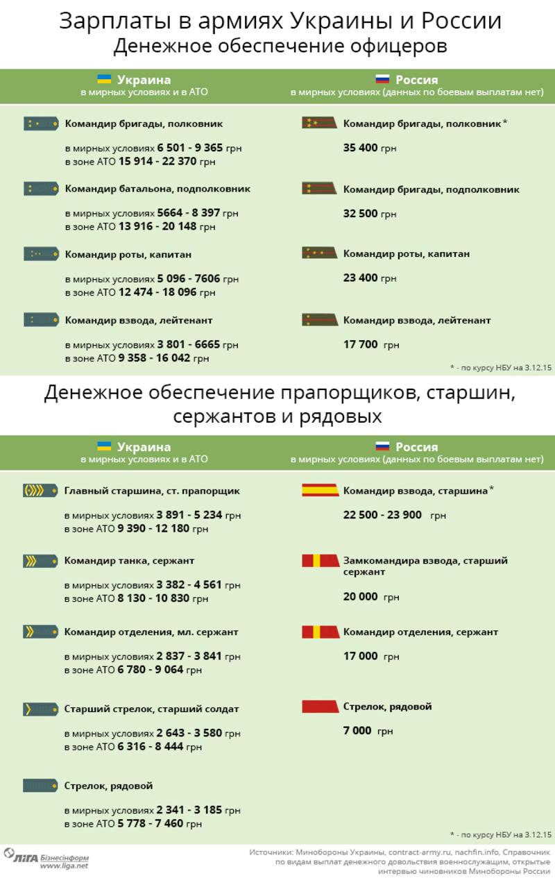 Как изменились зарплаты украинских военных за полтора года войны