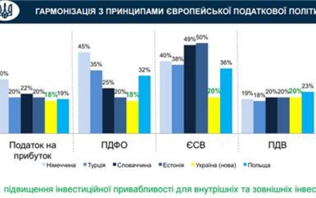 Комитет Рады забраковал "компромиссный" проект налоговой реформы