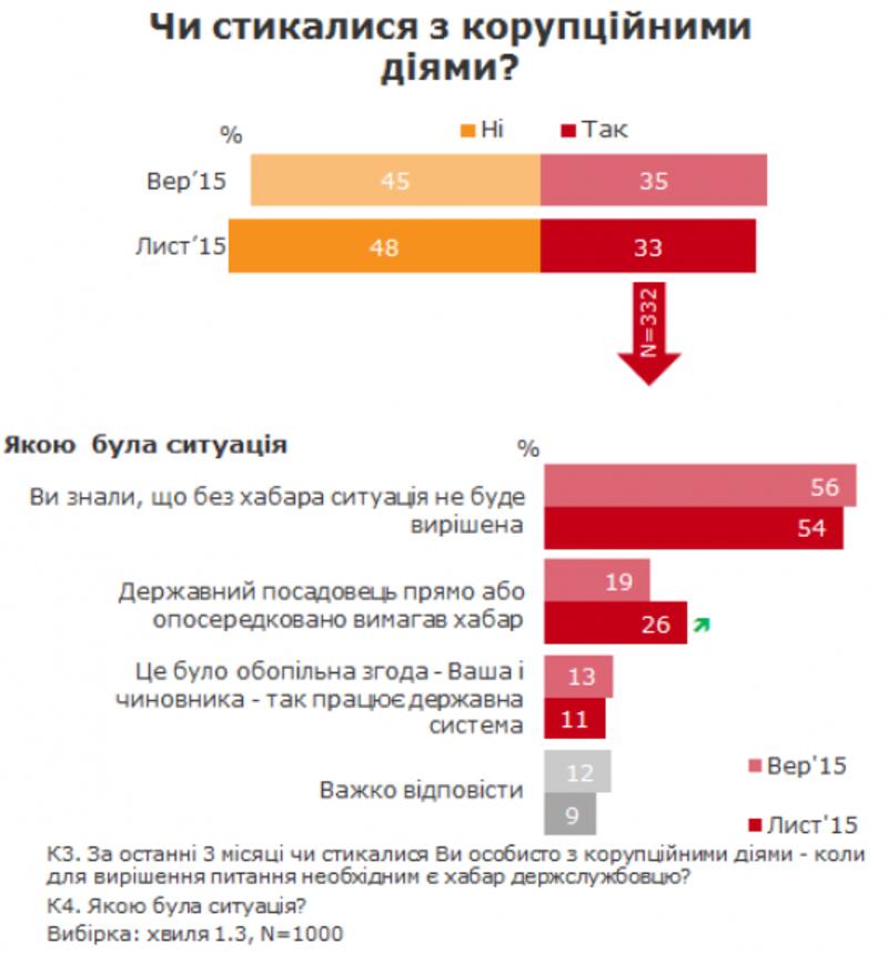 Украинцы назвали самые коррумпированные структуры страны (инфографика) / tns-ua.com