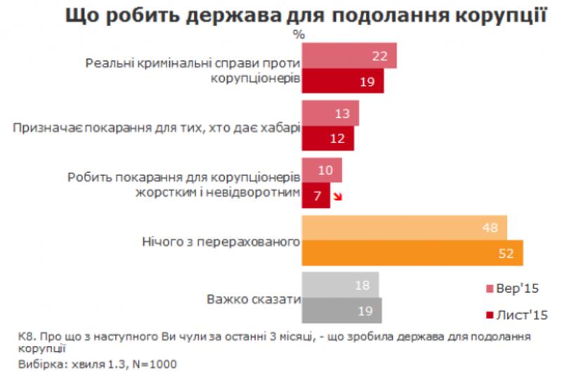Украинцы назвали самые коррумпированные структуры страны (инфографика) / tns-ua.com