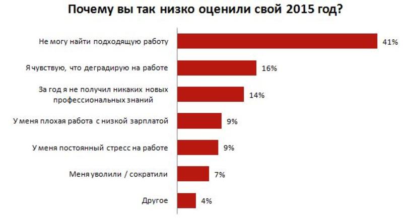 Больше взлетов, меньше падений: каким выдался 2015 год в трудовой сфере / rabota.ua