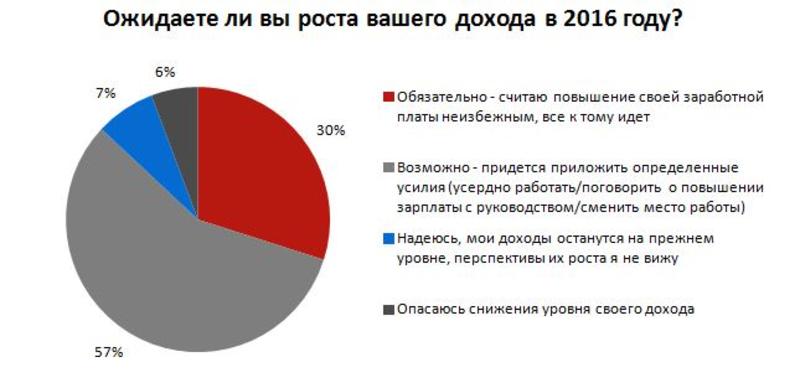 Больше взлетов, меньше падений: каким выдался 2015 год в трудовой сфере / rabota.ua
