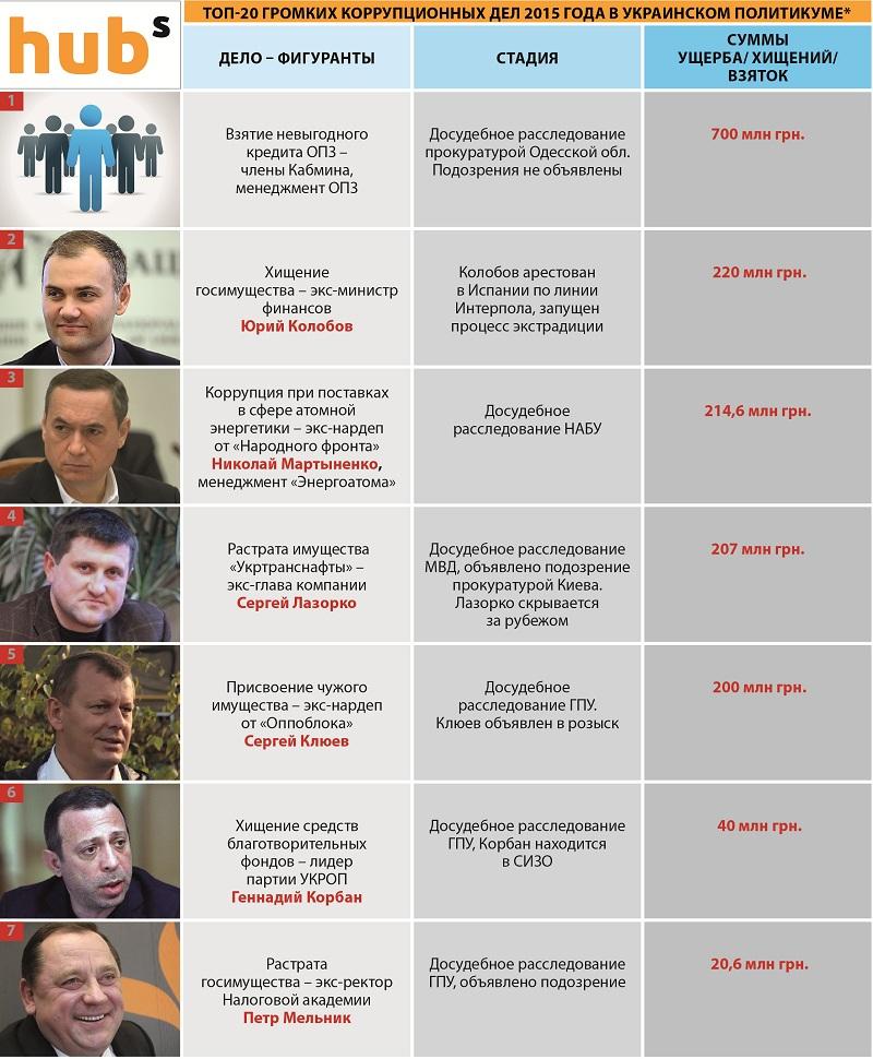 ТОП-20 коррупционных скандалов в Украине (инфографика) / hubs.ua