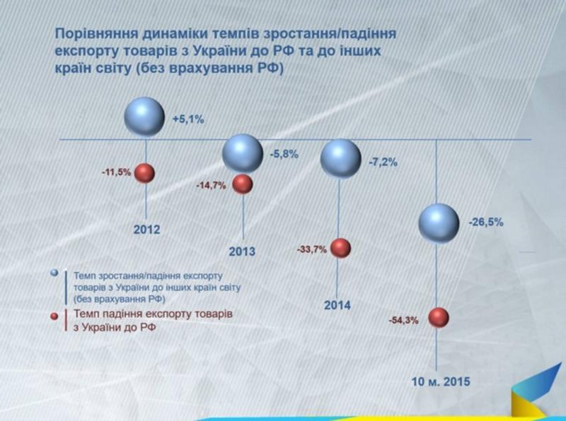 Результаты торговой агрессии России против Украины (инфографика)