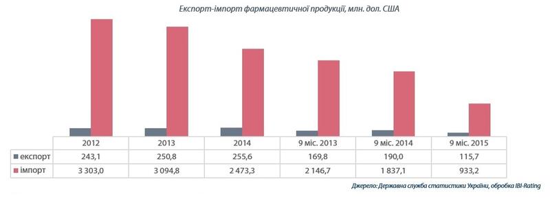 Как девальвация гривны ударила по рынку лекарств (инфографика) / ibi.com.ua