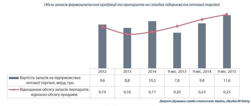 Как девальвация гривны ударила по рынку лекарств (инфографика) / ibi.com.ua