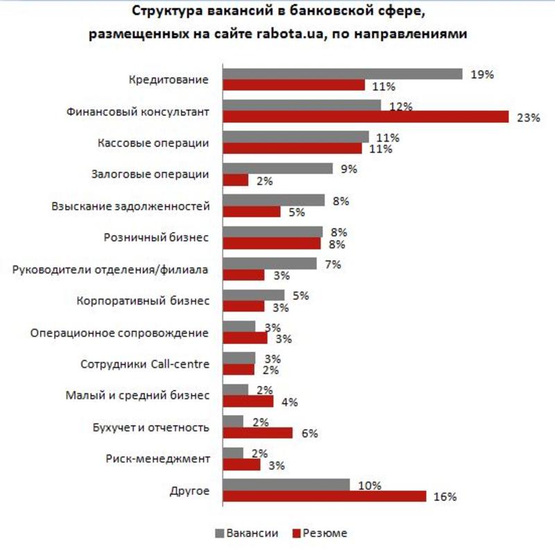 Как банкопад в Украине повлиял на рынок труда: инфографика / rabota.ua