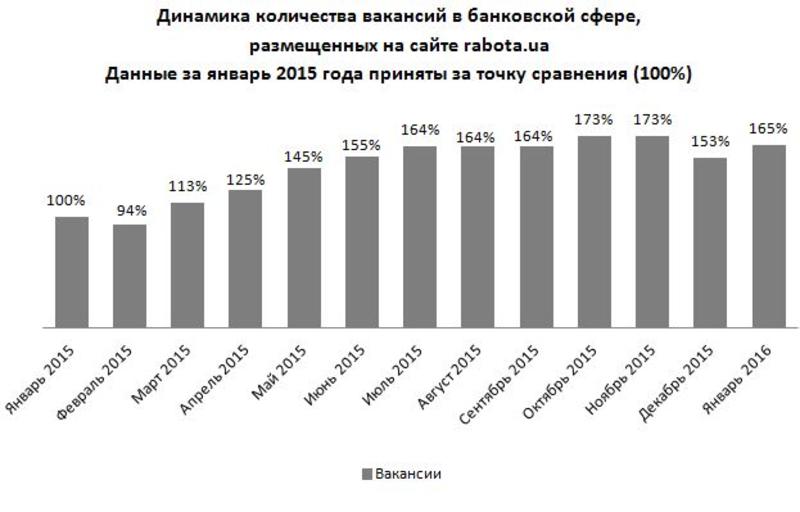 Как банкопад в Украине повлиял на рынок труда: инфографика / rabota.ua